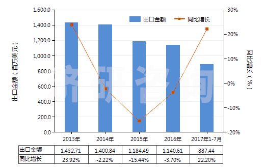 2013-2017年7月中國非零售包裝的除草劑成藥(HS38089319)出口總額及增速統(tǒng)計(jì)
